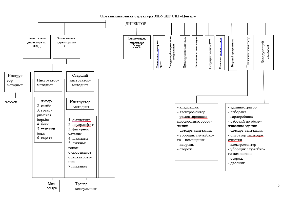 Организационная структура СП Центр